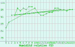 Courbe de l'humidit relative pour Cavalaire-sur-Mer (83)