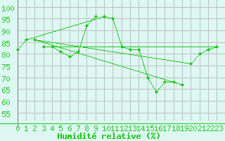 Courbe de l'humidit relative pour Saint-Priv (89)