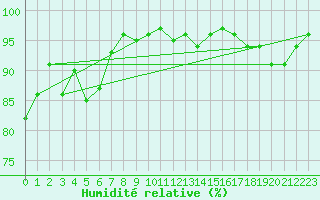 Courbe de l'humidit relative pour Siegsdorf-Hoell