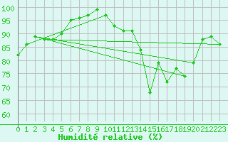 Courbe de l'humidit relative pour La Chapelle-Montreuil (86)