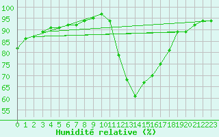 Courbe de l'humidit relative pour Ile d'Yeu - Saint-Sauveur (85)