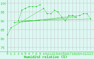 Courbe de l'humidit relative pour Valentia Observatory
