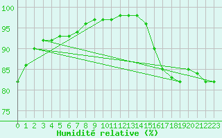 Courbe de l'humidit relative pour La Baeza (Esp)