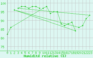 Courbe de l'humidit relative pour Schmuecke