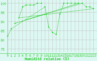 Courbe de l'humidit relative pour Valke-Maarja