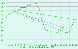 Courbe de l'humidit relative pour Timehri Airport