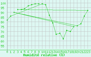 Courbe de l'humidit relative pour Lobbes (Be)
