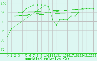 Courbe de l'humidit relative pour Milford Haven