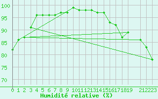 Courbe de l'humidit relative pour Lupin