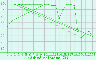Courbe de l'humidit relative pour Mosen