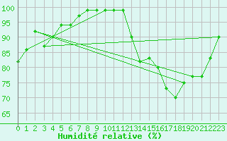 Courbe de l'humidit relative pour Lachen / Galgenen