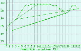 Courbe de l'humidit relative pour Lanvoc (29)