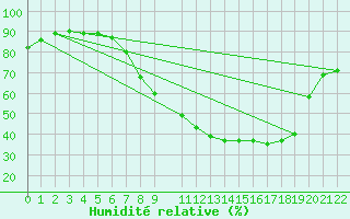 Courbe de l'humidit relative pour Buitrago