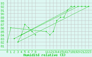 Courbe de l'humidit relative pour Viitasaari