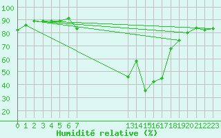 Courbe de l'humidit relative pour Villardeciervos