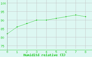 Courbe de l'humidit relative pour Saint-Martial-de-Vitaterne (17)