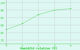 Courbe de l'humidit relative pour Siegsdorf-Hoell