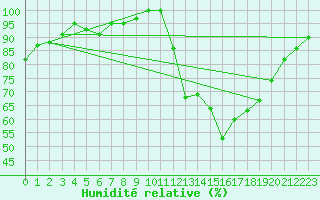Courbe de l'humidit relative pour Kernascleden (56)