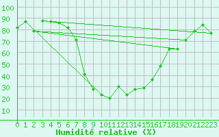 Courbe de l'humidit relative pour Andermatt