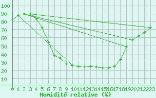 Courbe de l'humidit relative pour Kyritz