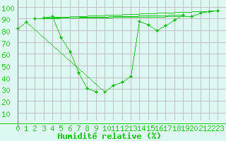 Courbe de l'humidit relative pour Stropkov, Tisinec