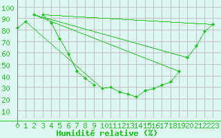 Courbe de l'humidit relative pour Smhi