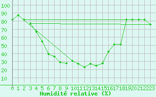Courbe de l'humidit relative pour Sivas