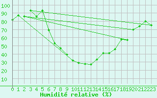 Courbe de l'humidit relative pour Erzincan