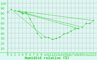 Courbe de l'humidit relative pour Valbella