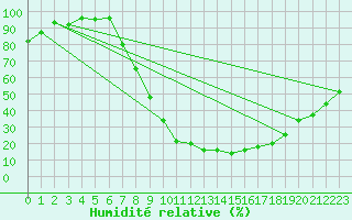 Courbe de l'humidit relative pour Puebla de Don Rodrigo