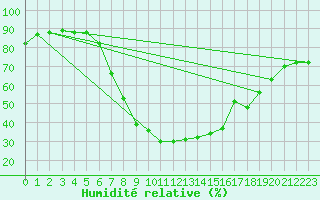 Courbe de l'humidit relative pour Davos (Sw)