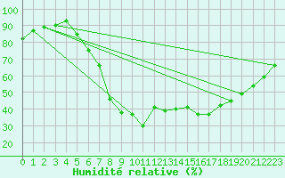 Courbe de l'humidit relative pour Bad Kissingen