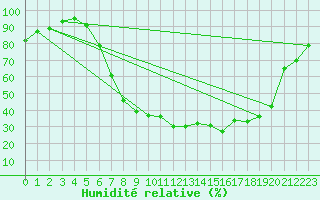 Courbe de l'humidit relative pour Angermuende