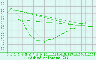 Courbe de l'humidit relative pour Storlien-Visjovalen