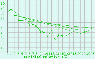 Courbe de l'humidit relative pour Bastia (2B)