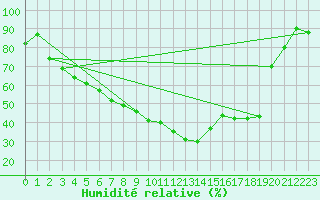Courbe de l'humidit relative pour Freudenstadt