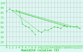Courbe de l'humidit relative pour Ulrichen