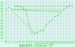 Courbe de l'humidit relative pour Leutkirch-Herlazhofen