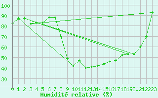 Courbe de l'humidit relative pour Abla