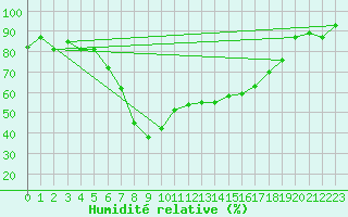 Courbe de l'humidit relative pour Pescara