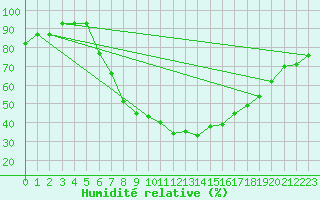 Courbe de l'humidit relative pour Balikesir