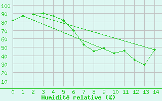 Courbe de l'humidit relative pour Gecitkale