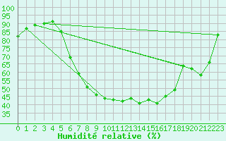 Courbe de l'humidit relative pour Ahaus