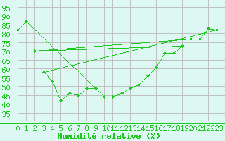 Courbe de l'humidit relative pour Sanary-sur-Mer (83)