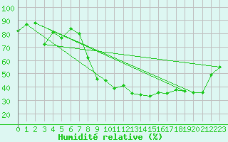 Courbe de l'humidit relative pour Le Puy - Loudes (43)