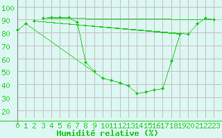 Courbe de l'humidit relative pour Tirschenreuth-Loderm