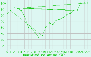Courbe de l'humidit relative pour Tohmajarvi Kemie