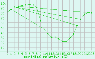 Courbe de l'humidit relative pour Bousson (It)
