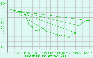 Courbe de l'humidit relative pour Nattavaara
