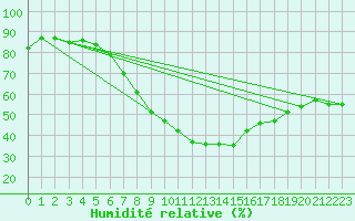 Courbe de l'humidit relative pour Novi Sad Rimski Sancevi